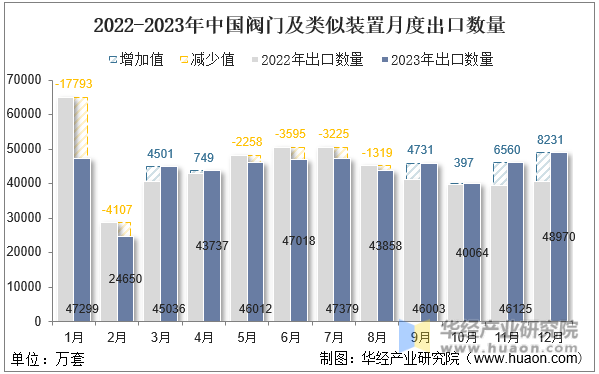 2022-2023年中国阀门及类似装置月度出口数量