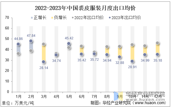 2022-2023年中国裘皮服装月度出口均价