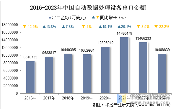 2016-2023年中国自动数据处理设备出口金额