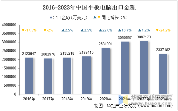 2016-2023年中国平板电脑出口金额