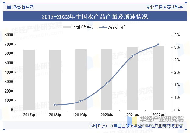 2017-2022年中国水产品产量及增速情况