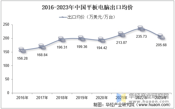 2016-2023年中国平板电脑出口均价