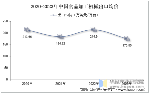 2020-2023年中国食品加工机械出口均价