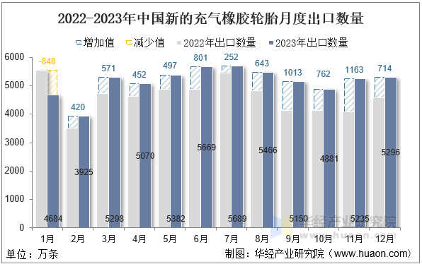 2022-2023年中国新的充气橡胶轮胎月度出口数量