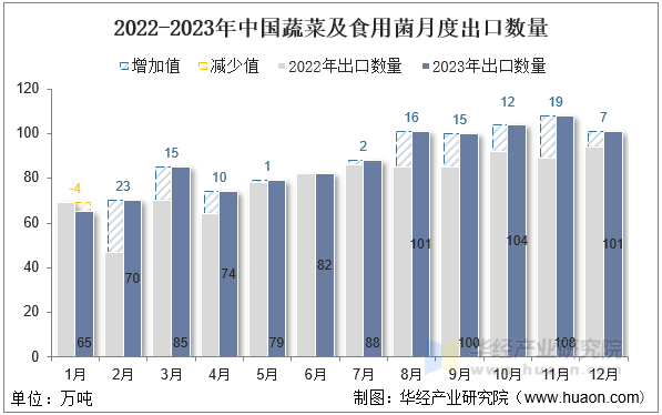 2022-2023年中国蔬菜及食用菌月度出口数量