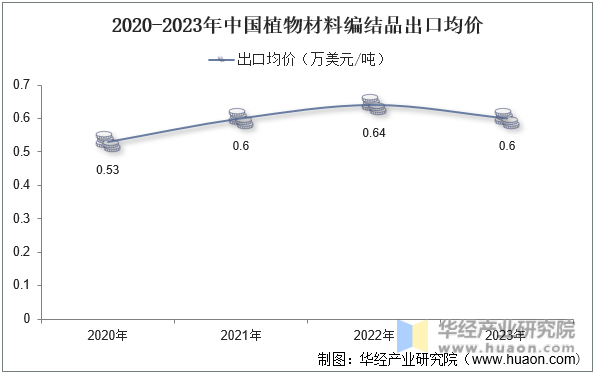 2020-2023年中国植物材料编结品出口均价