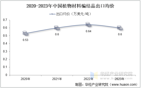 2020-2023年中国植物材料编结品出口均价