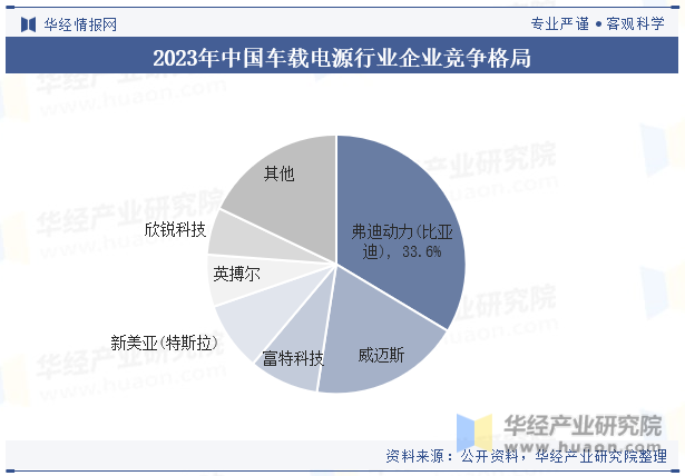 2023年中国车载电源行业企业竞争格局