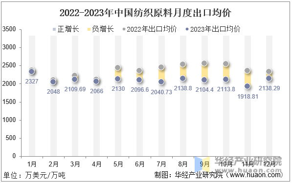 2022-2023年中国纺织原料月度出口均价