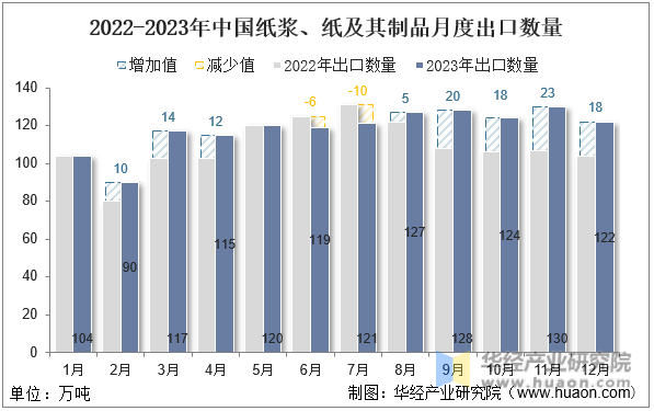 2022-2023年中国纸浆、纸及其制品月度出口数量