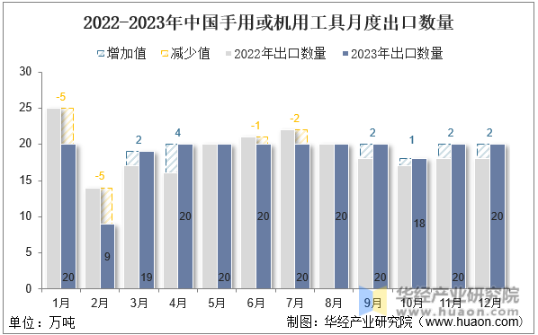 2022-2023年中国手用或机用工具月度出口数量
