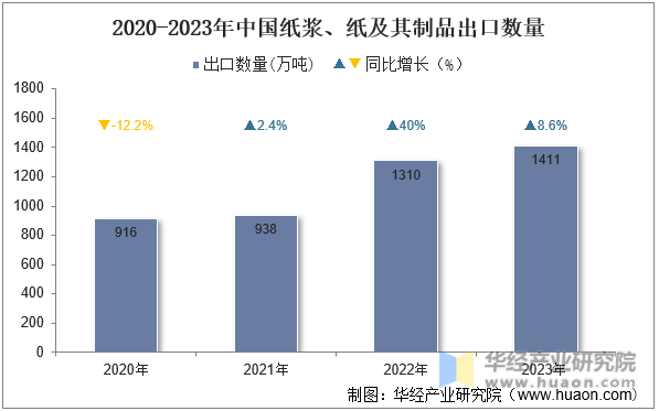 2020-2023年中国纸浆、纸及其制品出口数量