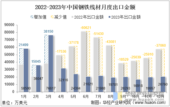 2022-2023年中国钢铁线材月度出口金额