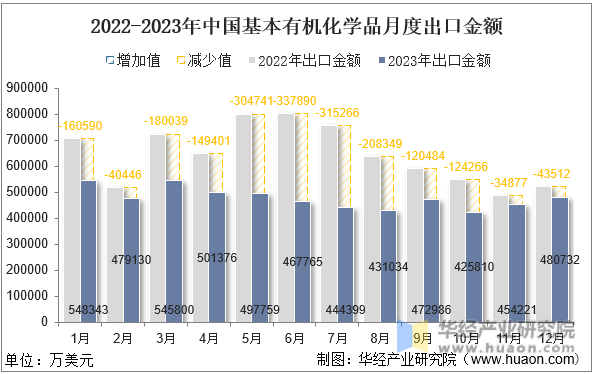 2022-2023年中国基本有机化学品月度出口金额