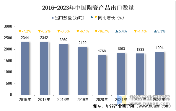 2016-2023年中国陶瓷产品出口数量