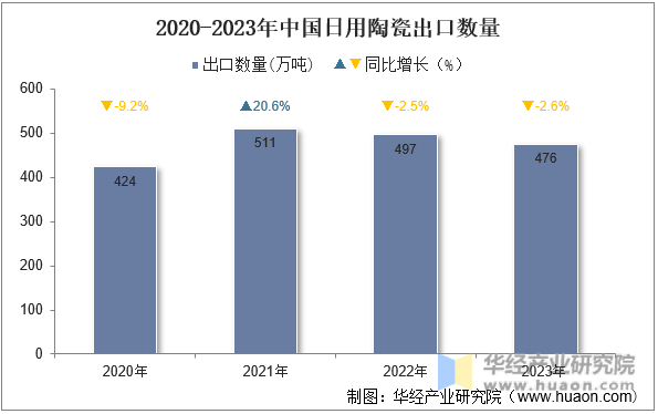 2020-2023年中国日用陶瓷出口数量