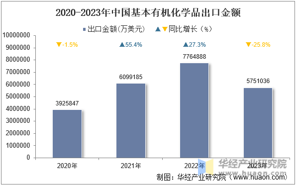 2020-2023年中国基本有机化学品出口金额