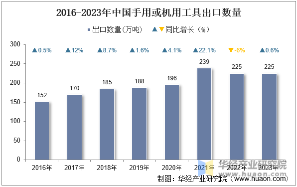 2016-2023年中国手用或机用工具出口数量