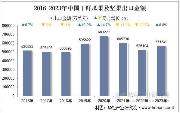 2016-2023年中国干鲜瓜果及坚果出口金额