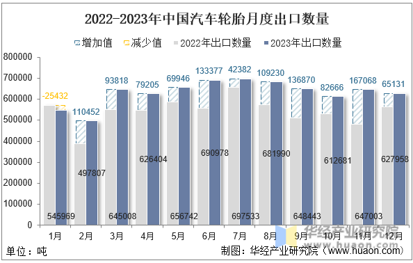 2022-2023年中国汽车轮胎月度出口数量