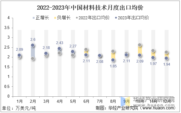 2022-2023年中国材料技术月度出口均价