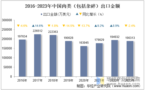 2016-2023年中国肉类（包括杂碎）出口金额