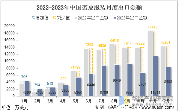 2022-2023年中国裘皮服装月度出口金额