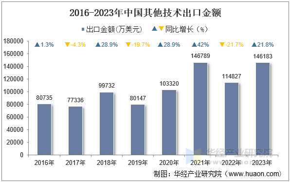 2016-2023年中国其他技术出口金额