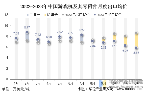 2022-2023年中国游戏机及其零附件月度出口均价