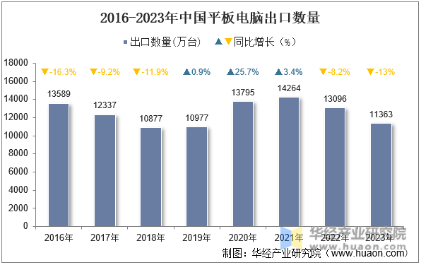 2016-2023年中国平板电脑出口数量