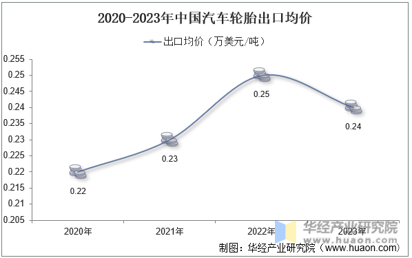 2020-2023年中国汽车轮胎出口均价