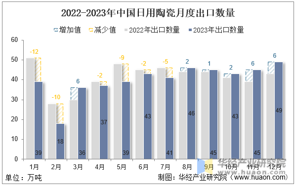 2022-2023年中国日用陶瓷月度出口数量