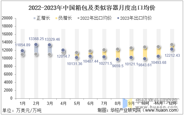 2022-2023年中国箱包及类似容器月度出口均价