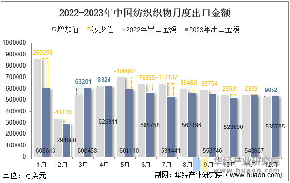 2022-2023年中国纺织织物月度出口金额
