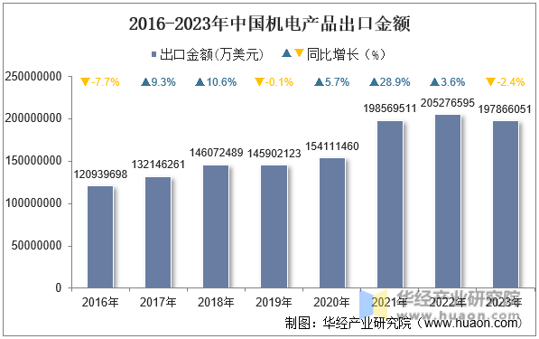 2016-2023年中国机电产品出口金额