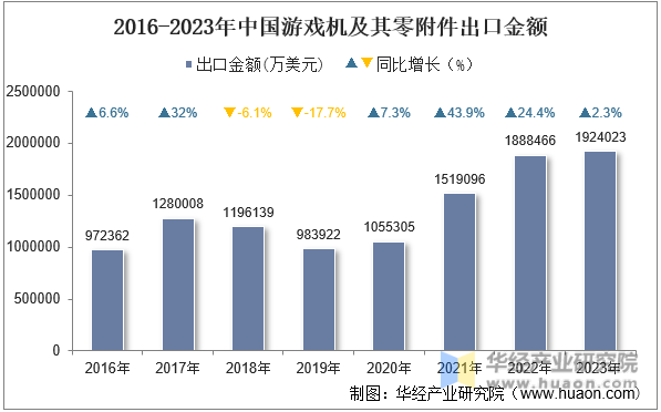 2016-2023年中国游戏机及其零附件出口金额