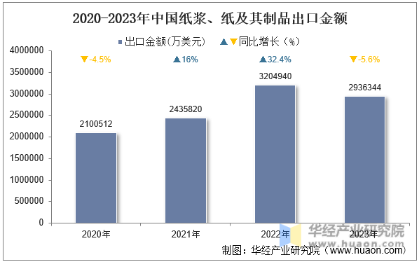 2020-2023年中国纸浆、纸及其制品出口金额