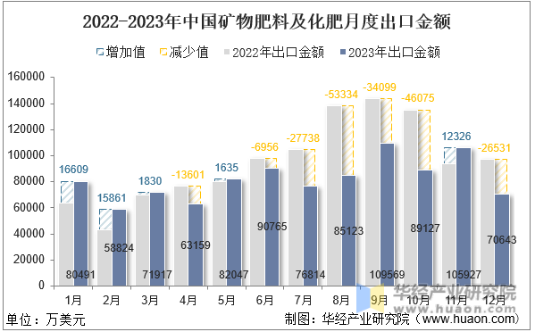 2022-2023年中国矿物肥料及化肥月度出口金额