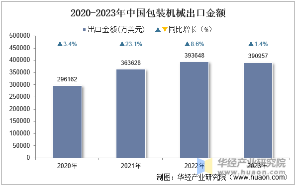 2020-2023年中国包装机械出口金额