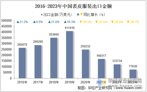 2016-2023年中国裘皮服装出口金额