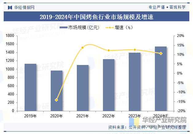 2019-2024年中国烤鱼行业市场规模及增速