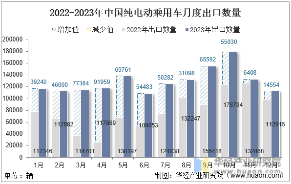 2022-2023年中国纯电动乘用车月度出口数量