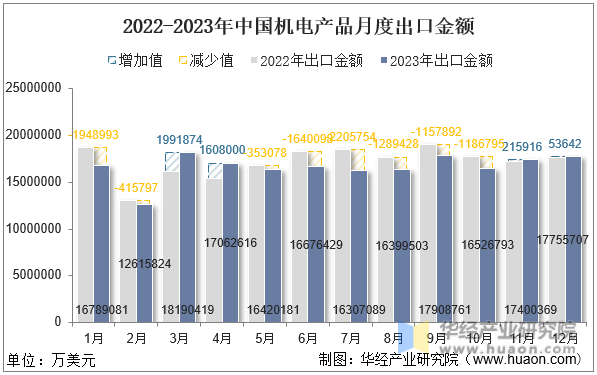 2022-2023年中国机电产品月度出口金额