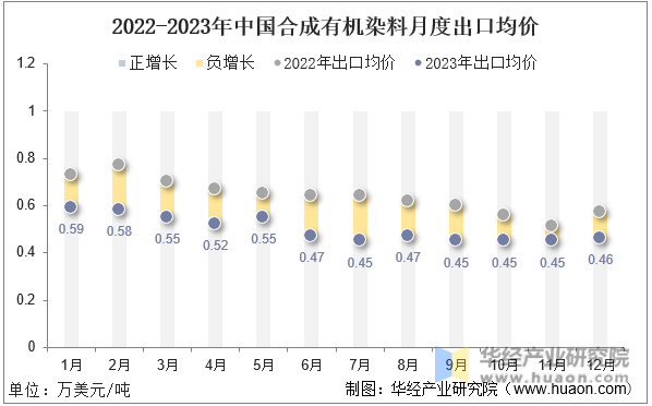 2022-2023年中国合成有机染料月度出口均价