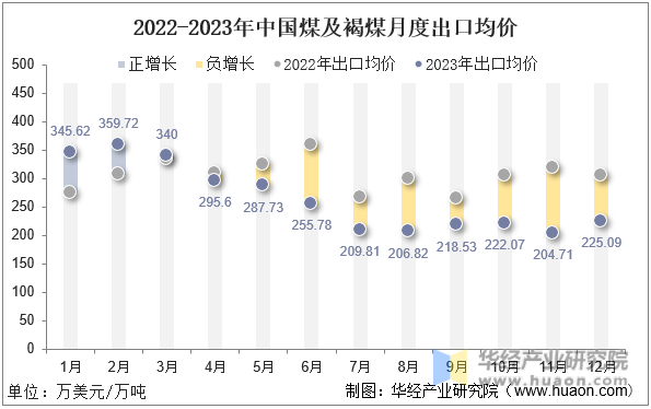 2022-2023年中国煤及褐煤月度出口均价