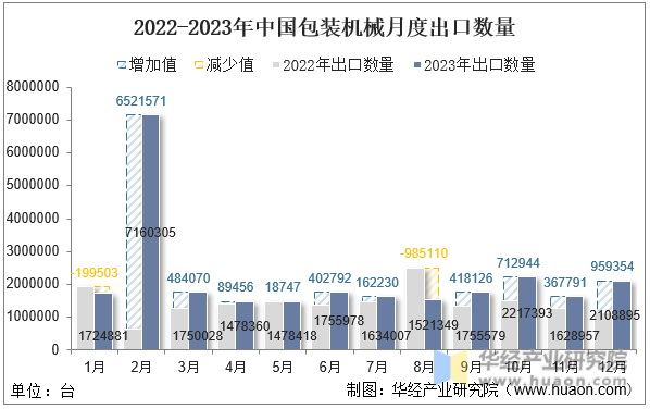 2022-2023年中国包装机械月度出口数量