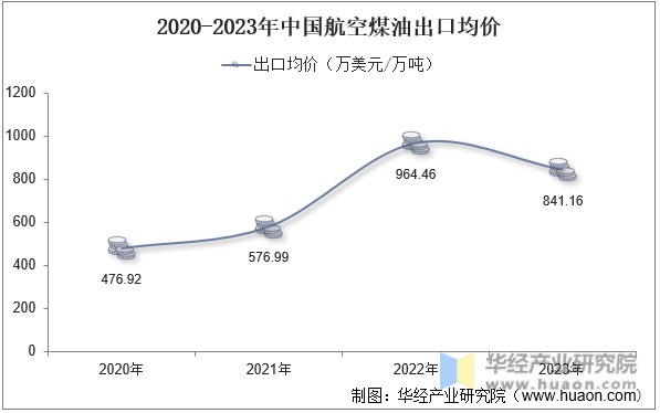 2020-2023年中国航空煤油出口均价