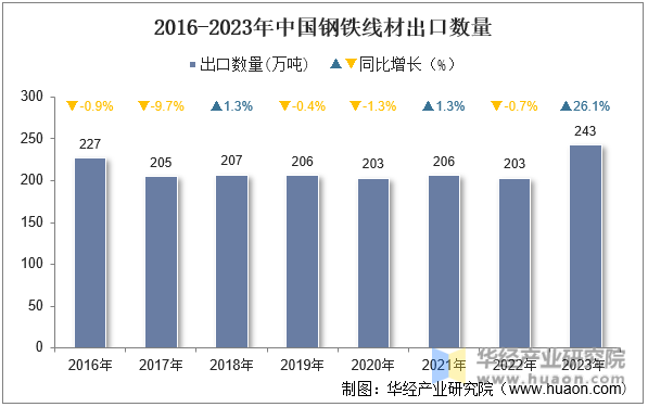 2016-2023年中国钢铁线材出口数量