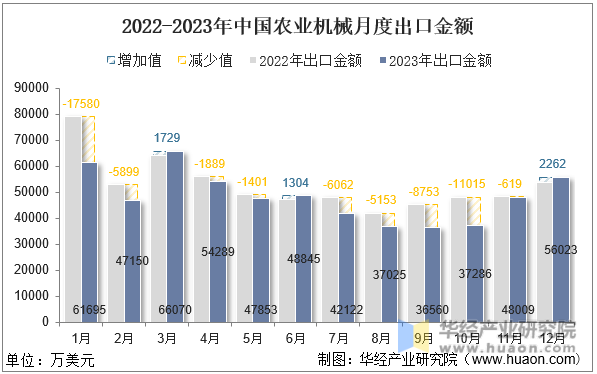 2022-2023年中国农业机械月度出口金额