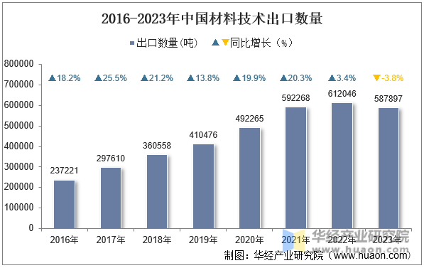 2016-2023年中国材料技术出口数量